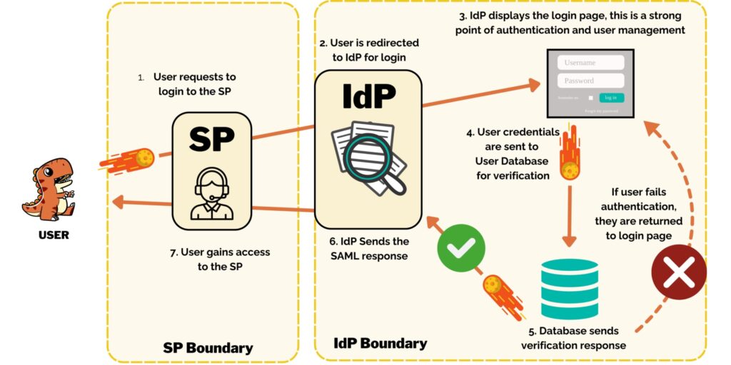 an example of a user requesting to log into a service provider, getting redirected to the identity provider for authentication and being returned, logged in, upon successful login